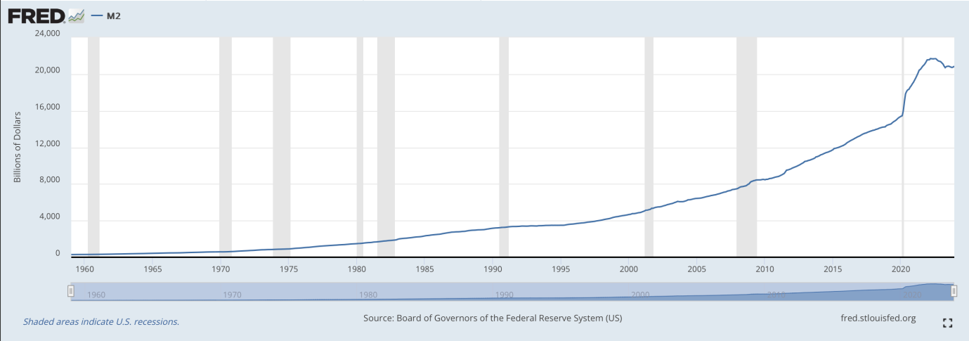 (via the Federal Reserve Bank of St. Louis)